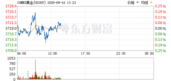 股票配资门户在线阅读 纽约期金站上3700美元/盎司 日内涨0.38%