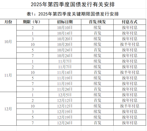 按天十倍配资平台 财政部公布2025年第四季度国债发行有关安排