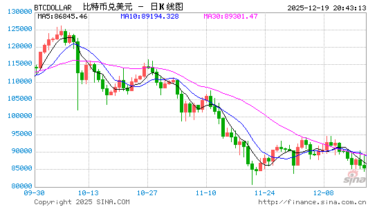配资排排网 比特币在8.6万美元附近震荡 宏观不确定性与新美联储主席人选成焦点