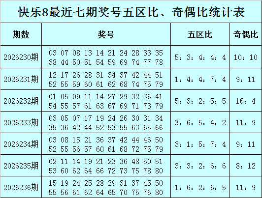 郑州配资网 237期黄四郎快乐8预测奖号：奇偶分析